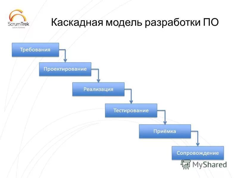 Тест реализация требований