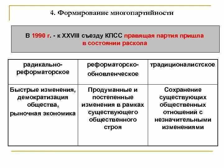 Формирование Российской многопартийности. Многопартийность 1990. Становление многопартийности( таблица). Таблица формирование Российской многопартийности.