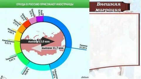 Демографические причины миграции