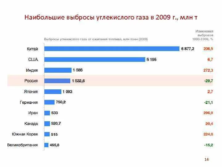 Выбросы углекислого газа по странам. Выбросы co2 в атмосферу статистика по странам. Список стран с наибольшими выбросами диоксида углерода. Выбросы углекислого газа по странам статистика. Выбросы углекислого газа в атмосферу по странам.