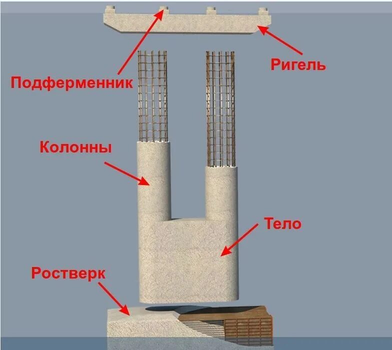 Ростверк ригель опоры. Армирование подферменников опор. Ригель бетонной опоры. Ригель опоры моста.