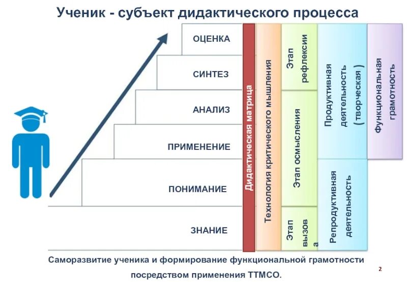 Функциональная грамотность 3 класс занятие 25. Формирование функциональной грамотности. функциональная грамотность учителя. модель формирования функциональной грамотности. этапы дидактического процесса.