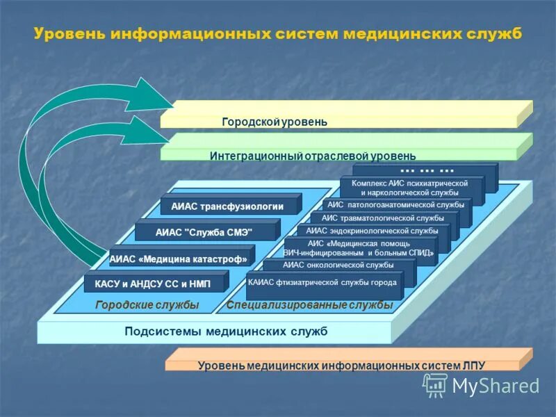 Уровень лечебного учреждения