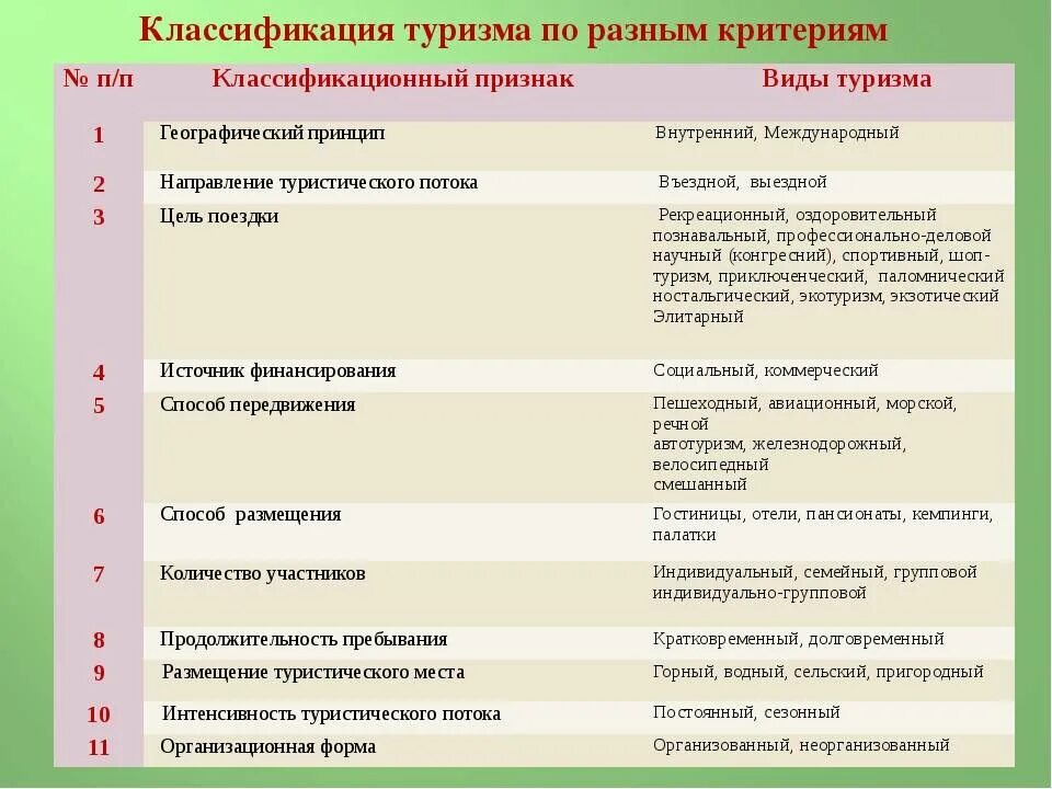 Направления познавательного туризма. Классификация видов туризма. Классификация форм туризма. Критерии классификации туризма. Перечислите виды туризма.