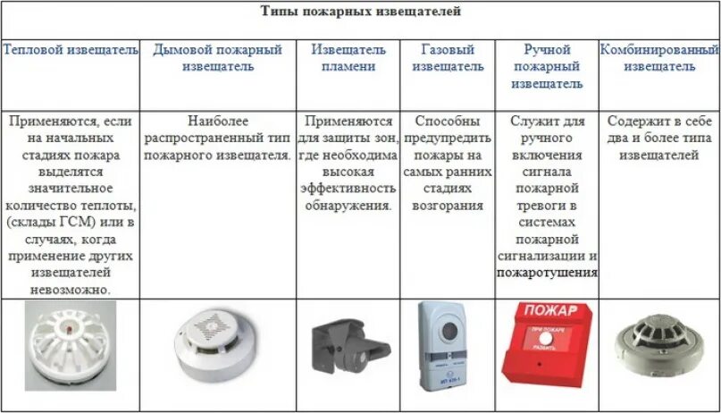 Тип автоматических датчиков сигнализации датчики. Датчики пожарной сигнализации типа 5020. Типы пожарных извещателей по принципу действия. Перечислите виды пожарных извещателей.