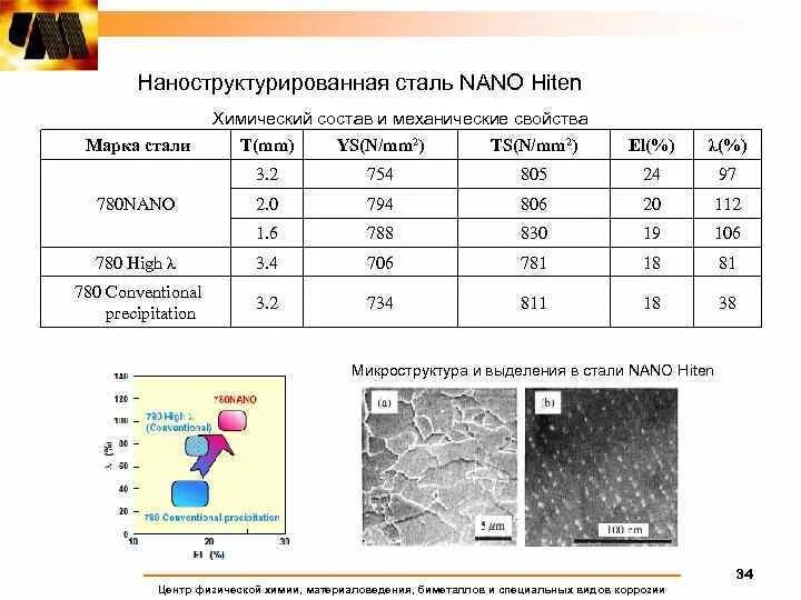 Механические свойства газов. Механические свойства сталей. Сталь 3 твердость n/mm2. Сталь отобрана по механическим свойствам и хим составу. Наноструктурированные материалы свойства.