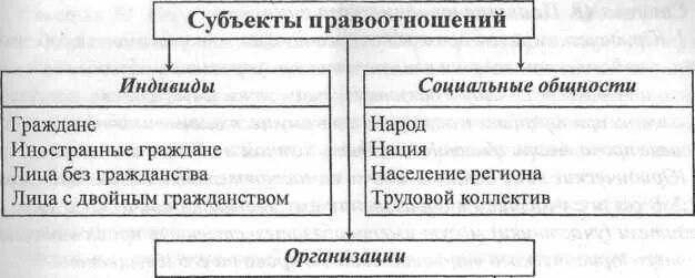 Субъекты правоотношений индивиды организации. Субъекты правоотношений таблица. Социальные общности как субъекты правоотношений. Структура правоотношений таблица.