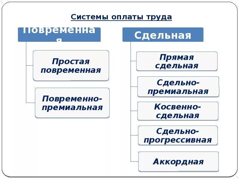 Формы оплаты труда документы. Системы оплаты труда. Формы оплаты труда. Классификация оплаты труда. Формы и системы оплаты труда.