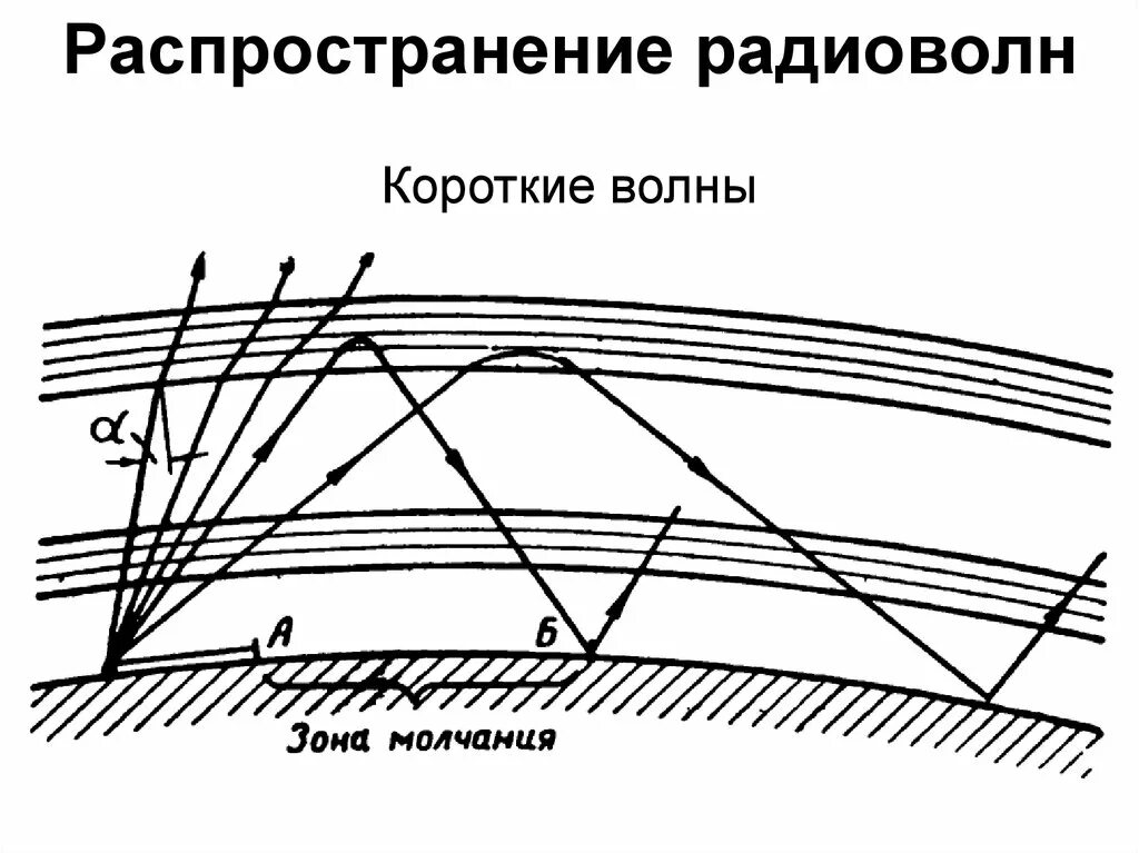 Сверхдлинные волны. Радиоволны схема распространения в атмосфере. Распространение коротких радиоволн. Распространение коротких волн. Зависимость распространения радиоволн от частоты.