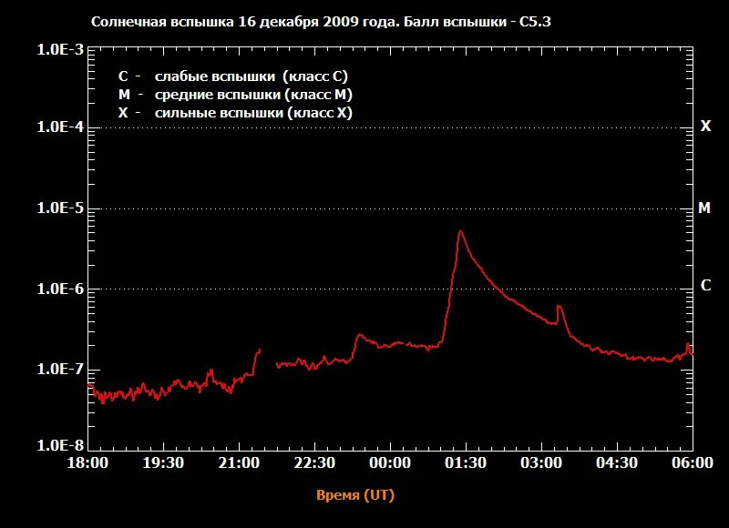 Тесис москва магнитные. График солнечных вспышек. Вспышки солнечной активности по годам. Солнечная активность Тесис. Тесис вспышки на солнце.