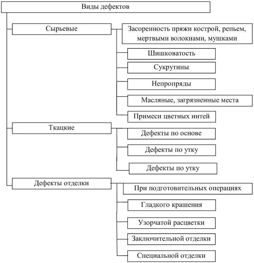Классификация видов тканей. Классификация тканей товароведение. схема классификации тканей товароведение. текстильные товары товароведение. вид товара товароведение.