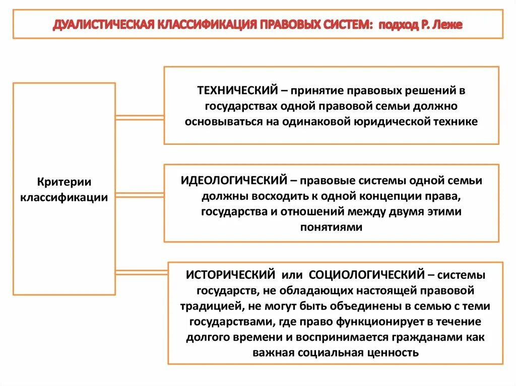 Определения понятия правовой системы. Классификацияправоввых систем. Классификация правовых систем. Критерии классификации правовых систем. Классификация правовых семей.