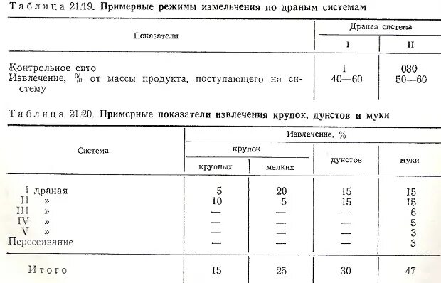 При помоле пшеницы получается 80 процентов. Режим измельчения. Продукты измельчения пшеницы. Схема переработки пшеницы в муку. Крупность помола пшеничной муки высшего сорта.