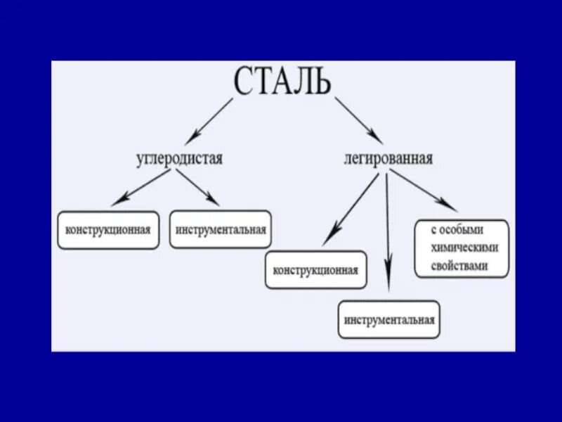 Виды стали углеродистая легированная. Легированная сталь классификация. Классификация инструментальных сталей по химическому составу. Классификация углеродистой стали по назначению. Легированные стали для режущего инструмента.