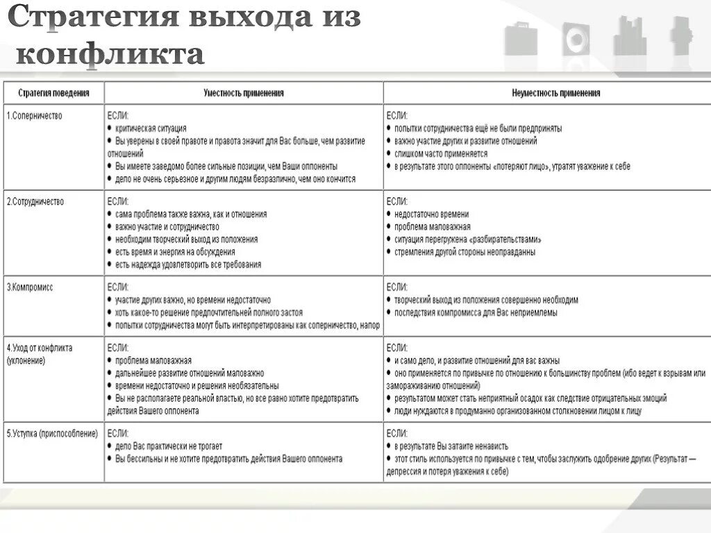 Основные стратегии выхода из конфликтной ситуации. Стратегии выхода из конфликта психология. Стратегии выхода из конфликтных ситуаций таблица. Таблица 31 стратегии выхода из конфликта. Тест конфликта психологии вам наиболее близок