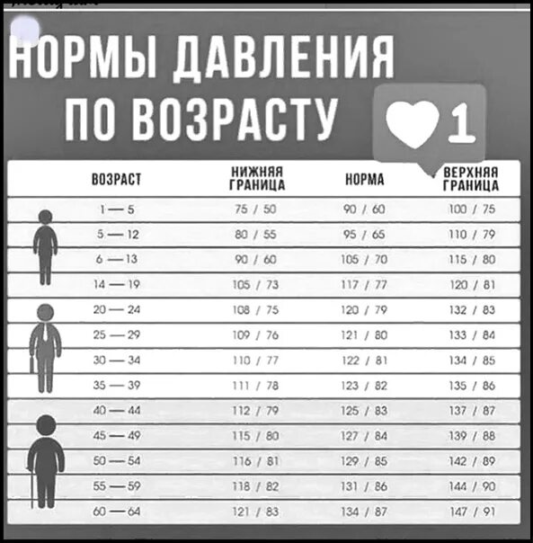 Давление мужчина 63 года. Нормы давления по возрасту. Норма давления у мужчин. Давление норма у мужчин по возрасту таблица. Норма давления по возрастам.