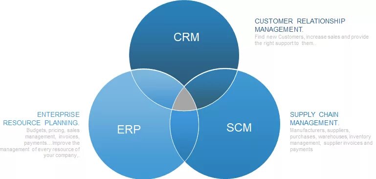 Презентация проект интеграция crm и erp систем CRM-маркетинг: что это такое и как построить успешную стратегию