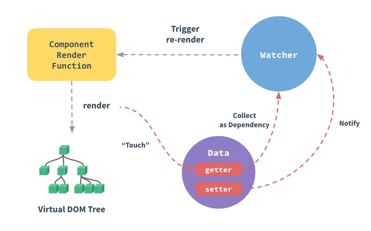 Data dependencies. Реактивность vue js. Геттеры и сеттеры js. Жизненный цикл React vue. Объект в объекте js.