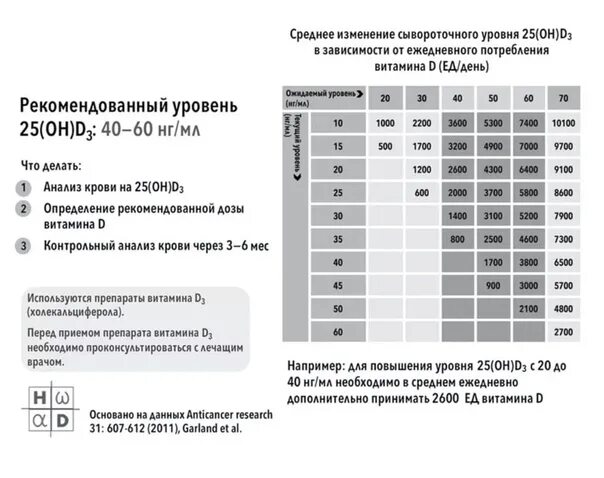 Дозировка приема витамина д3.