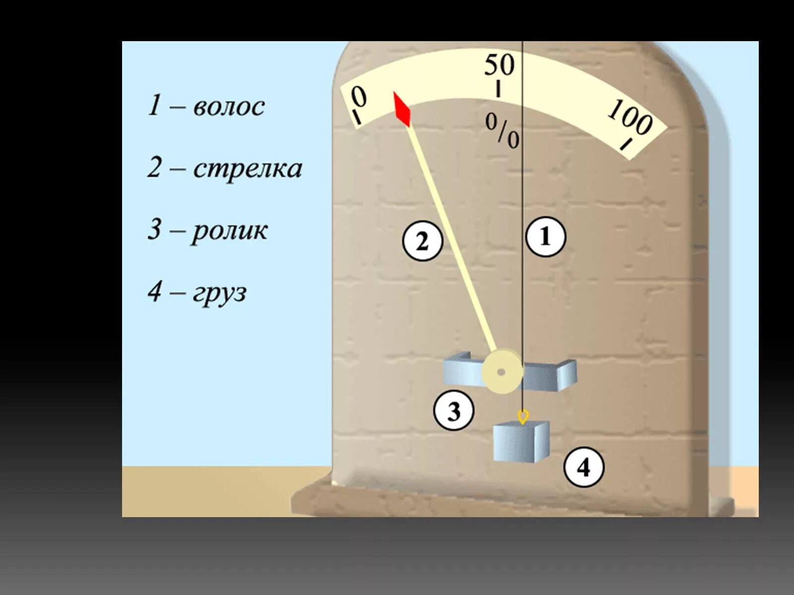Принцип определения влажности воздуха прибором. Гигрометр волосяной конденсационный психрометр. Волосной гигрометр МВ-1. Приборы для измерения влажности волосяной гигрометр. Волосяной гигрометр это прибор для измерения.