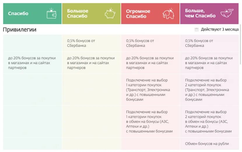 Где получить спасибо. Бонусы спасибо от сбербанка уровни привилегий. категории сбербанк спасибо. уровни бонусов спасибо от сбербанка. уровни спасибо от сбербанка.