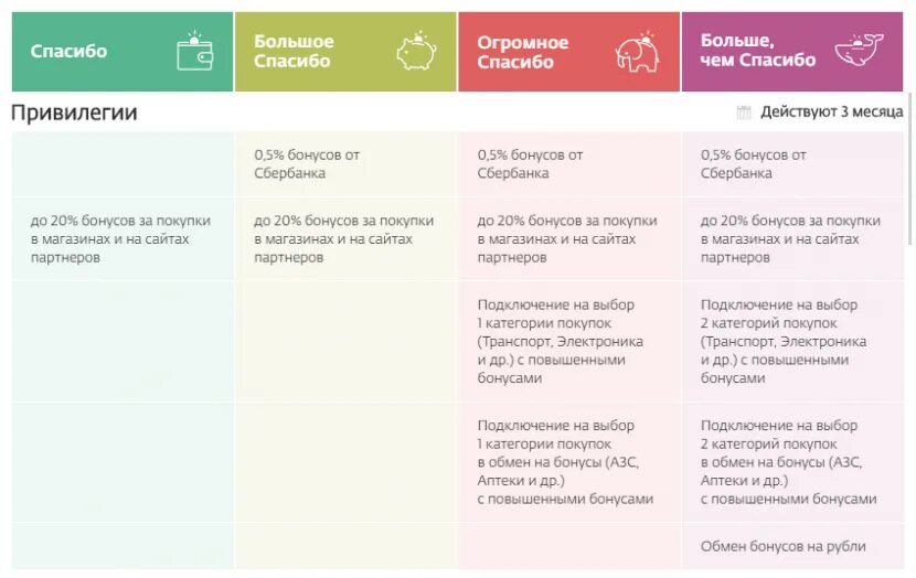 Как изменятся условия программы сбер спасибо. Бонусы спасибо от Сбербанка уровни привилегий. Уровни бонусов спасибо от Сбербанка. Уровни спасибо от Сбербанка. Большое спасибо Сбербанк.
