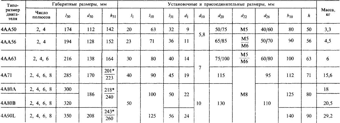Их максимальные размеры а также. Таблица размеров электродвигателей 4а. размеры двигателя 4а.