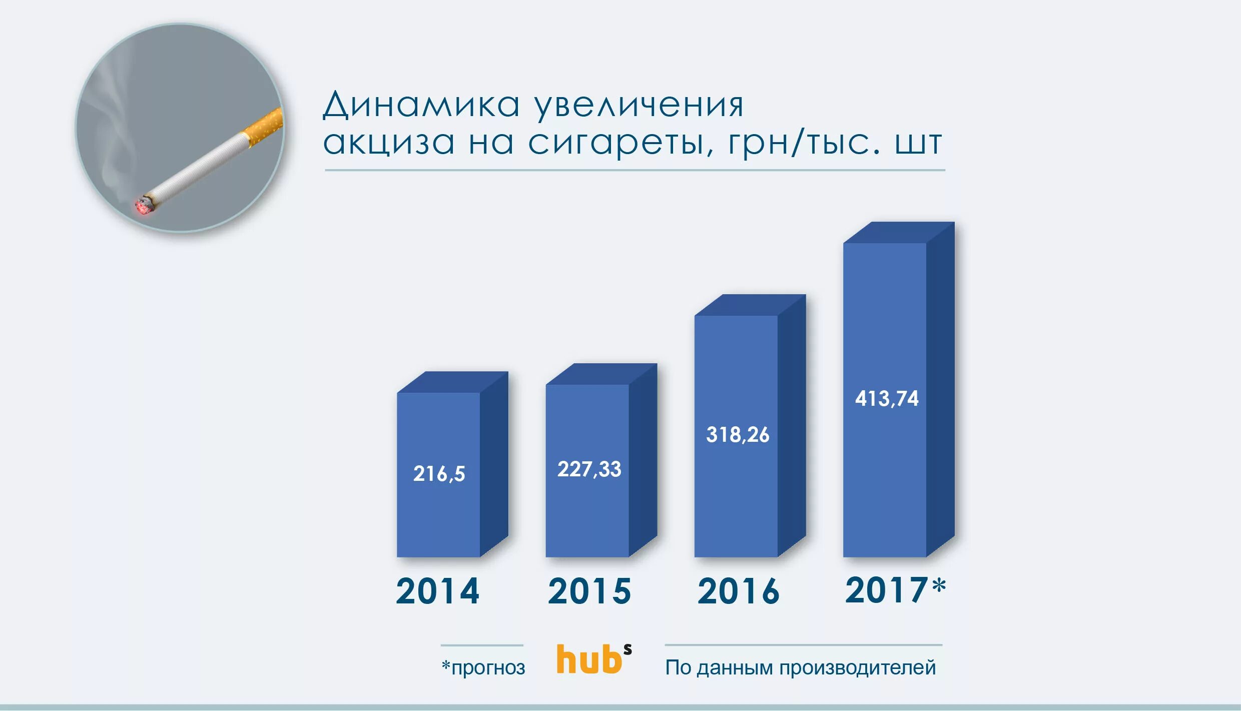 Акциз на сигареты. Акцизы на сигареты в России. Повышение стоимости сигарет. Акциз на сигареты в процентах.