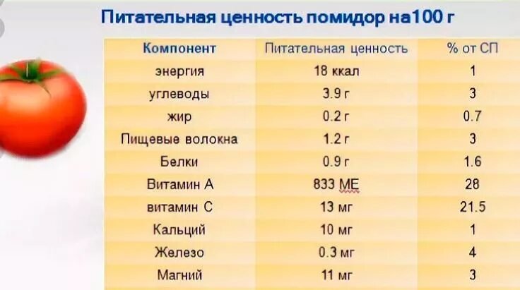 Помидор сколько держит. Томат пищевая ценность. Томат пищевая ценность в 100 гр. Химический состав томатов. Томаты пищевая ценность и витамины.