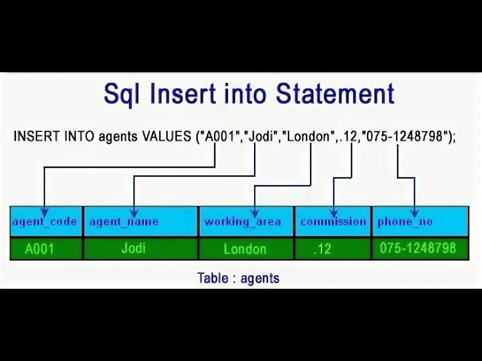 Синтаксис команды Insert. Команда Insert MYSQL. Insert into SQL. Insert into update SQL.