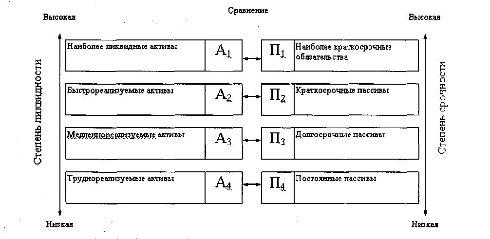 Оценка ликвидности актива. Анализ ликвидности баланса схема. Группировка статей актива и пассива для анализа ликвидности баланса. Классификация активов и пассивов по степени ликвидности. Ликвидность активов схема.