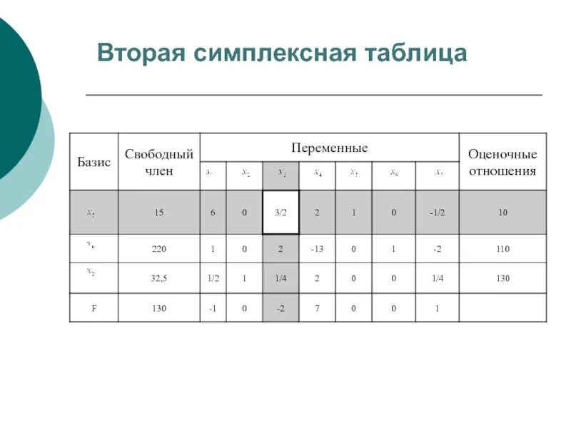 Таблица базиса. Симплексная таблица. Свободная таблица.
