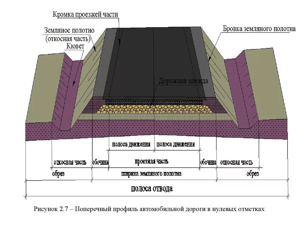 Что такое ширина земляного полотна автодороги это. Бровка земляного полотна. Ширина бровки земляного полотна. Ширина земляного полотна 10 м.