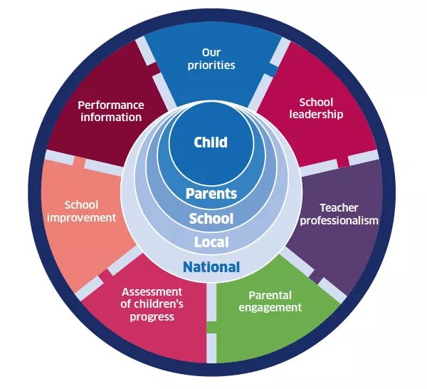 Our priorities. National Assessment Center. Parental Leadership. Planning gov