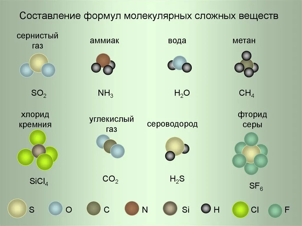 Хим формулы простых веществ. Хим соединения формулы простые. Молекулы простых и сложных веществ. Модели молекул простых веществ.