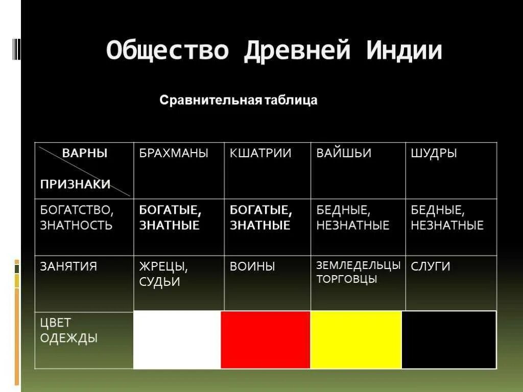 Существование кастовой системы история 5 класс впр. Индийские касты 5 класс таблица каст. Индийские касты Варны таблица. Варны в древней Индии таблица. Касты брахманы Кшатрии вайшьи.