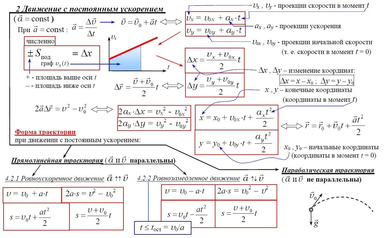 3 ускорение движение с постоянным ускорением. Движение с постоянным ускорением формула. Кинематика в таблицах и схемах. Формула постоянного движения с ускорением. 2 Формулы кинематики.