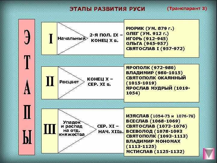 Этапы развития Руси. Периоды развития Руси. Этапы становления Руси. Стадии развития Руси.