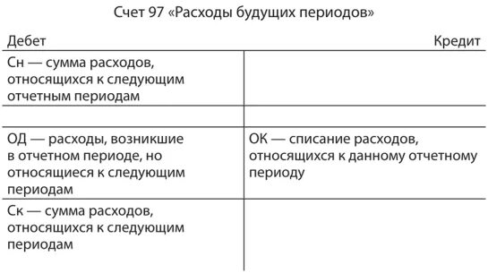 Дебет счетов затрат. Схема счета. Счет 97 схема. Характеристика счета. Характеристика счета 97.