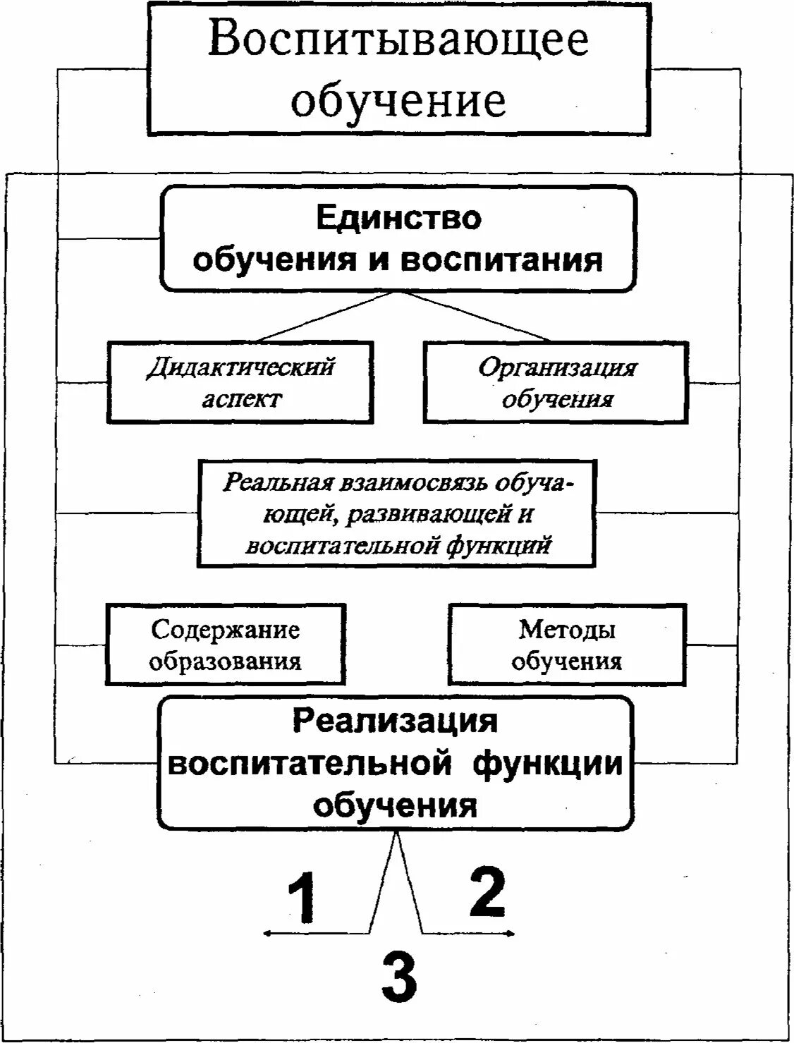 Термин воспитывающее обучение. Воспитывающее обучение. образование таблица. гербарт воспитывающее обучение.