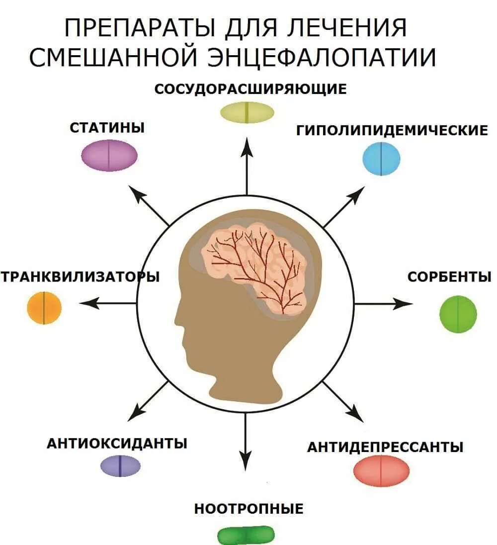 Виды энцефалопатии