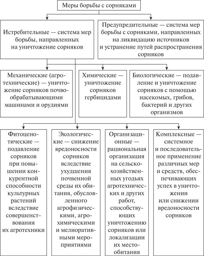 Какие существуют меры борьбы. Классификация мер борьбы с сорняками. Классификация методов борьбы с сорняками. Профилактические мероприятия по борьбе с сорняками. Методы борьбы с сорными растениями таблица.