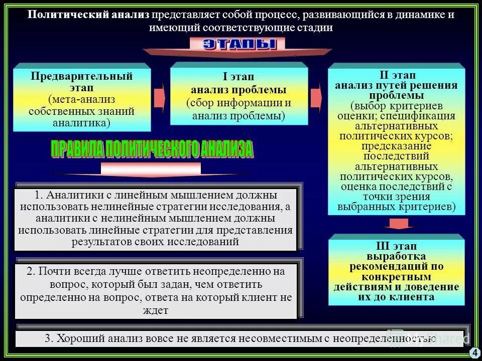 С точки зрения масштаба и политической значимости. Политический анализ. Структура политического анализа. Структура политического исследования. Уровни политического анализа.