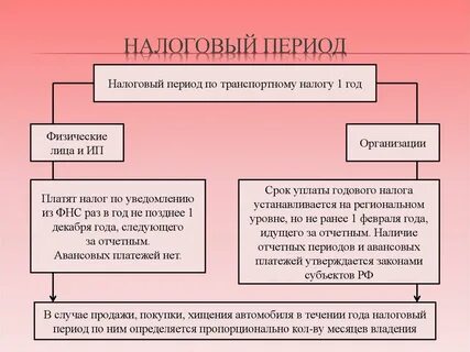 Отчетный период по транспортному налогу