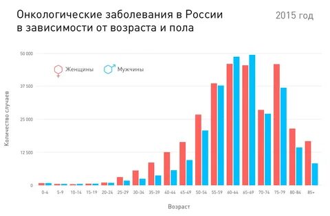 Онкология статистика заболеваемости
