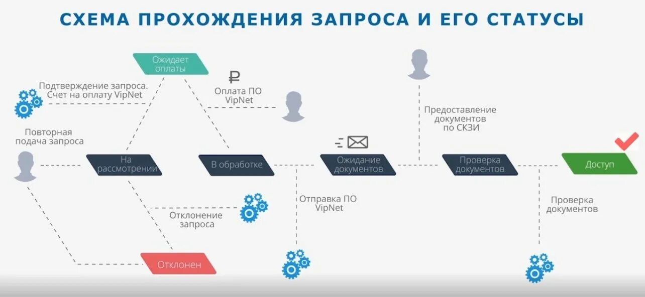 Astgoz ru электронно торговая площадка. Схема обработки запросов пользователя. Схема обработки запроса. Схема государственного оборонного заказа. Схема прохождения запроса.