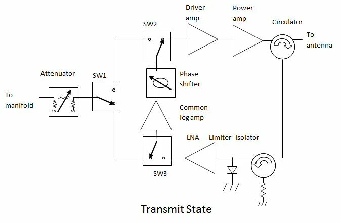 Receive transmit. Transmit. dual channel microwave transmit/receive module for an active aperture of a radar system.