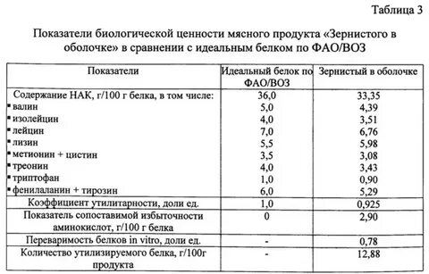 Биологическая ценность мяса