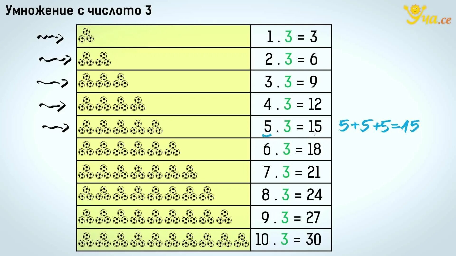 Таблица умножения. Таблица умножения на 3. Таблица умножения детская. Таблица умножения на 2 и 3. Табличное умножение в пределах 50 2 класс