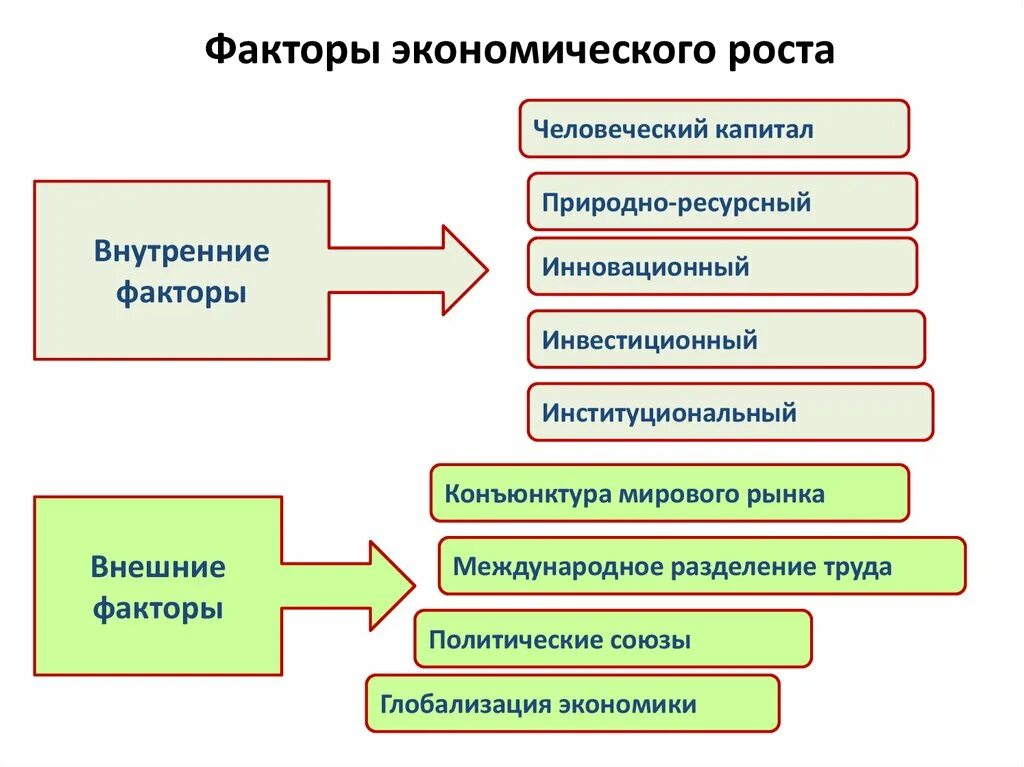 Основными факторами экономического роста являются. Назовите факторы экономического роста. Факторы определяющие экономический рост. Факторыэкономивескрго роста. Факторы способствующие экономическому росту.